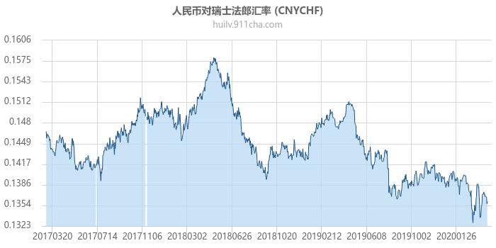 人民币对瑞士法郎汇率走势图（历史）