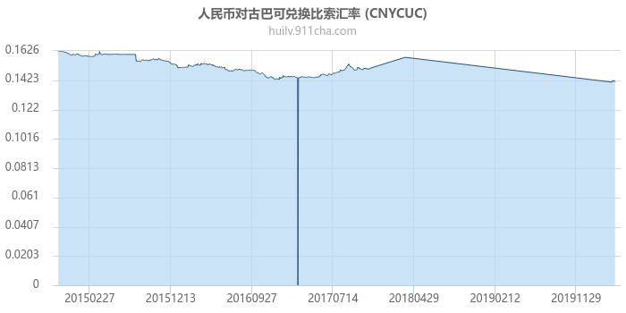 人民币对古巴可兑换比索汇率走势图（历史）