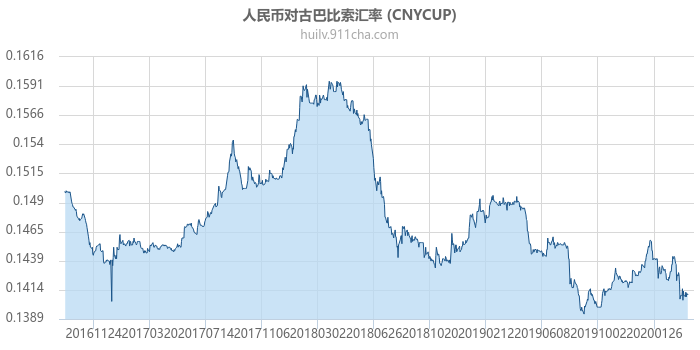 人民币对古巴比索汇率走势图（历史）