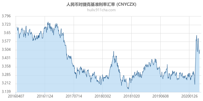 人民币对捷克基准利率汇率走势图（历史）