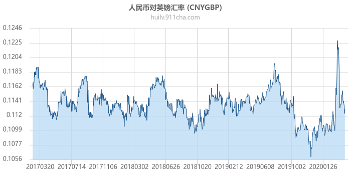 人民币对英镑汇率走势图（历史）