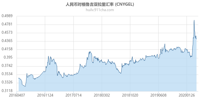 人民币对格鲁吉亚拉里汇率走势图（历史）