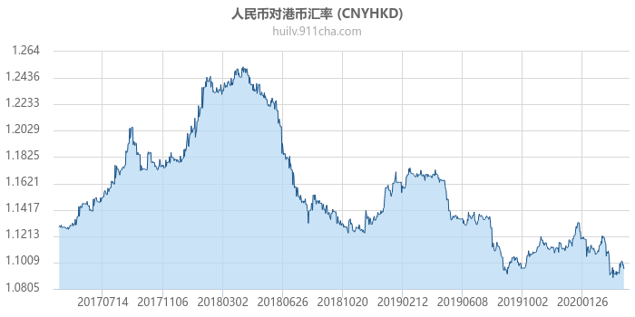 人民币对港币汇率走势图（历史）