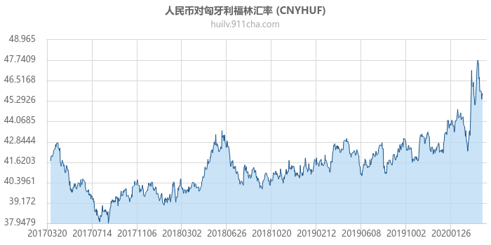 人民币对匈牙利福林汇率走势图（历史）