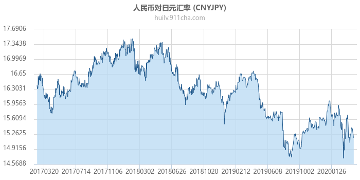 人民币对日元汇率走势图（历史）