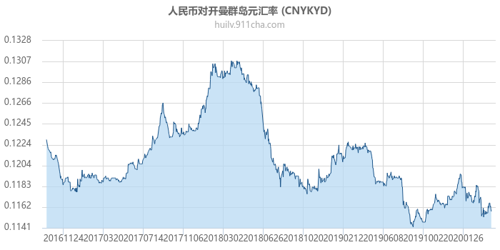 人民币对开曼群岛元汇率走势图（历史）