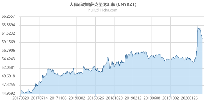 人民币对哈萨克坚戈汇率走势图（历史）