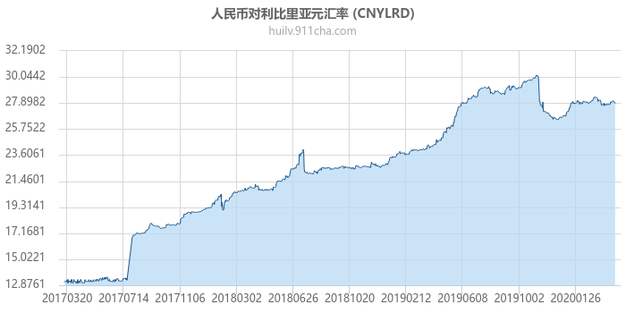 人民币对利比里亚元汇率走势图（历史）