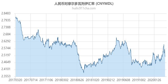 人民币对摩尔多瓦列伊汇率走势图（历史）