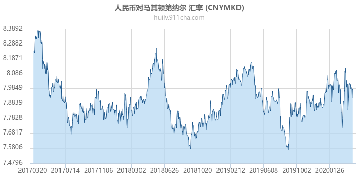 人民币对马其顿第纳尔 汇率走势图（历史）