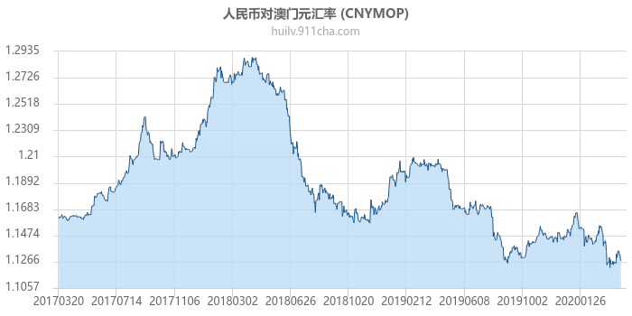 人民币对澳门元汇率走势图（历史）