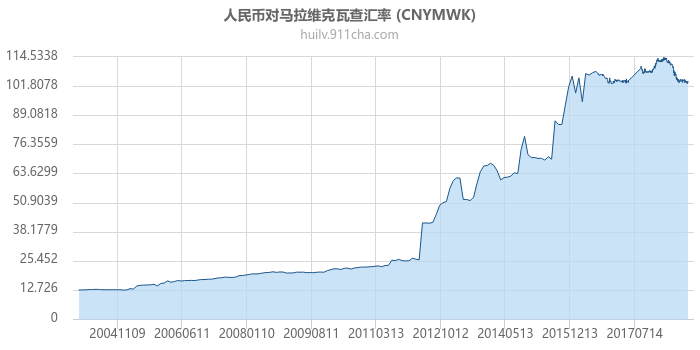 人民币对马拉维克瓦查汇率走势图（历史）