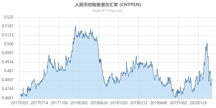 人民币对秘鲁索尔汇率走势图（历史）