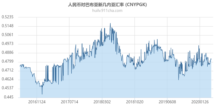 人民币对巴布亚新几内亚汇率走势图（历史）