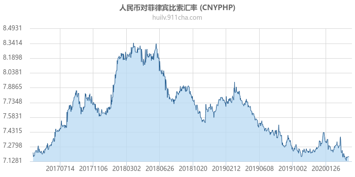 人民币对菲律宾比索汇率走势图（历史）