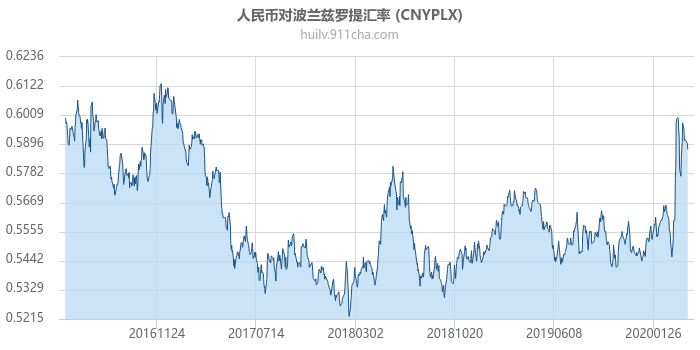 人民币对波兰兹罗提汇率走势图（历史）