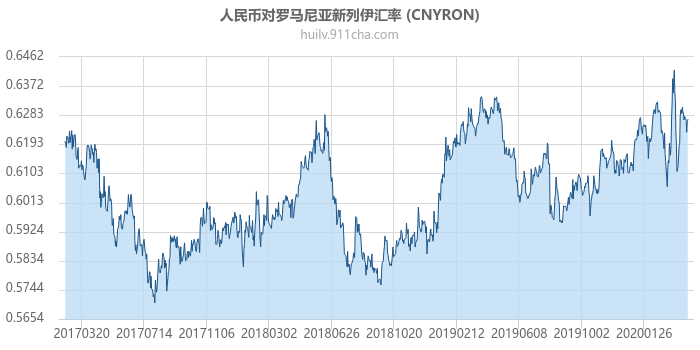 人民币对罗马尼亚新列伊汇率走势图（历史）