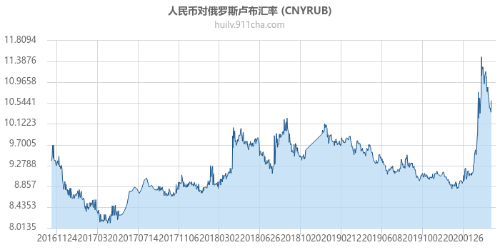 人民币对俄罗斯卢布汇率走势图（历史）