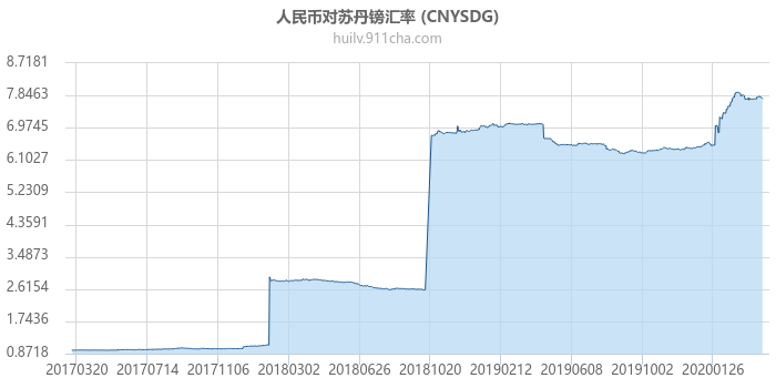 人民币对苏丹镑汇率走势图（历史）