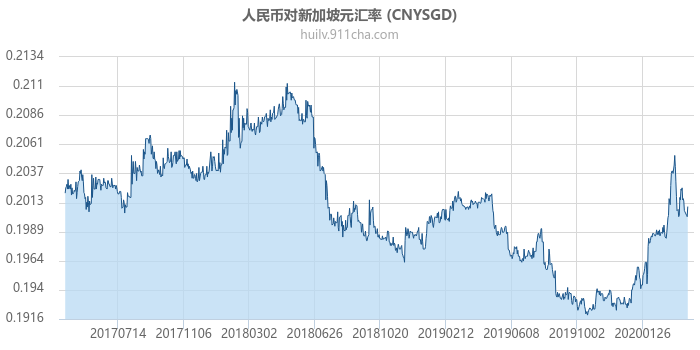 人民币对新加坡元汇率走势图（历史）