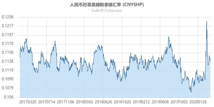 人民币对圣圣赫勒拿镑汇率走势图（历史）