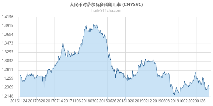 人民币对萨尔瓦多科朗汇率走势图（历史）