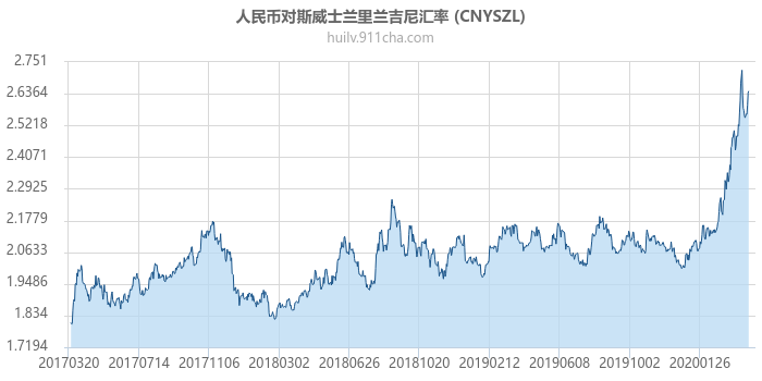 人民币对斯威士兰里兰吉尼汇率走势图（历史）