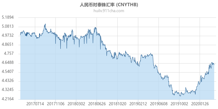 人民币对泰铢汇率走势图（历史）