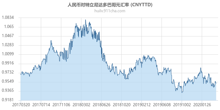 人民币对特立尼达多巴哥元汇率走势图（历史）