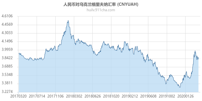 人民币对乌克兰格里夫纳汇率走势图（历史）