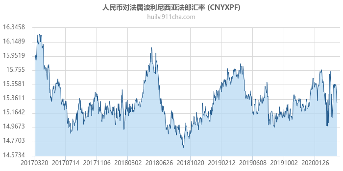 人民币对法属波利尼西亚法郎汇率走势图（历史）