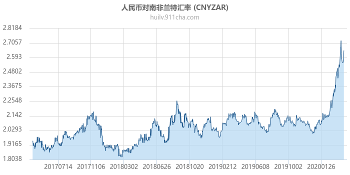 人民币对南非兰特汇率走势图（历史）