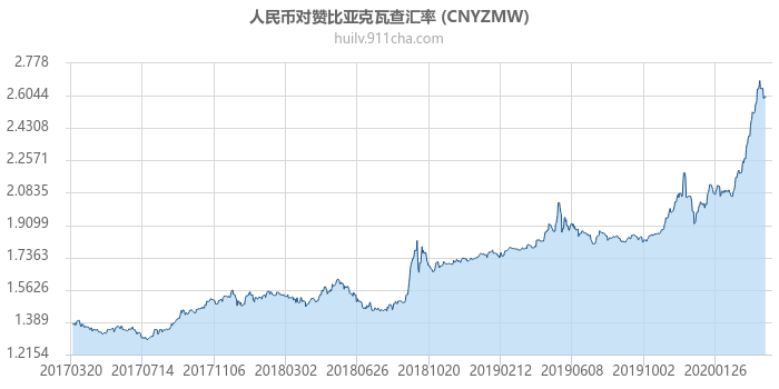 人民币对赞比亚克瓦查汇率走势图（历史）