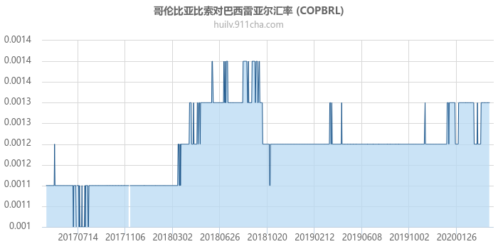 哥伦比亚比索对巴西雷亚尔汇率走势图（历史）