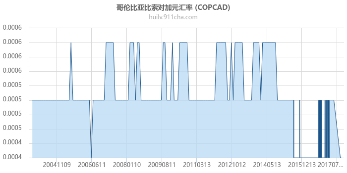 哥伦比亚比索对加拿大元汇率走势图（历史）
