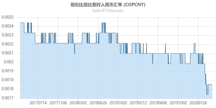 哥伦比亚比索对人民币汇率走势图（历史）