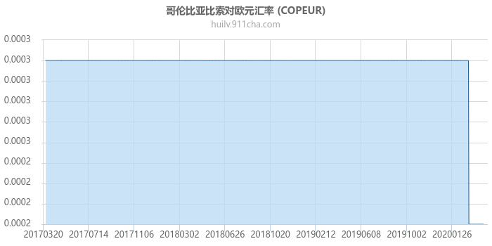 哥伦比亚比索对欧元汇率走势图（历史）