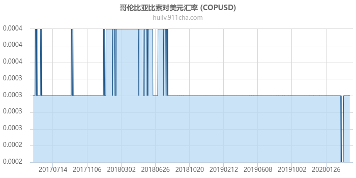 哥伦比亚比索对美元汇率走势图（历史）