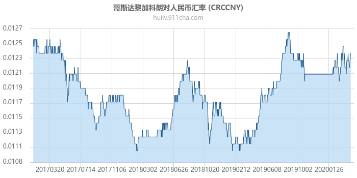 哥斯达黎加科朗对人民币汇率走势图（历史）