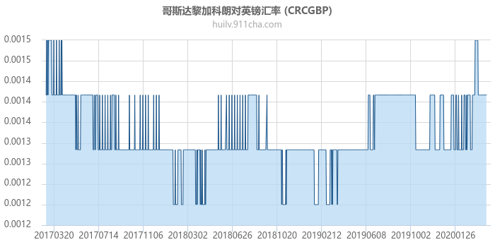 哥斯达黎加科朗对英镑汇率走势图（历史）