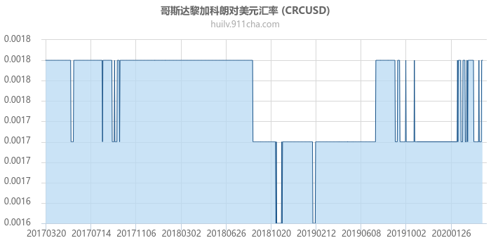 哥斯达黎加科朗对美元汇率走势图（历史）