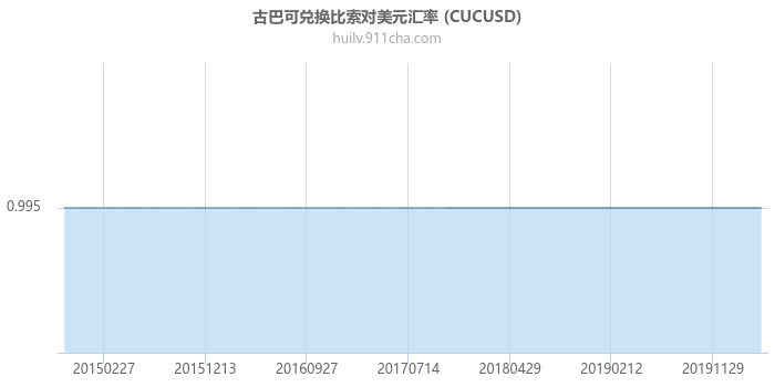 古巴可兑换比索对美元汇率走势图（历史）