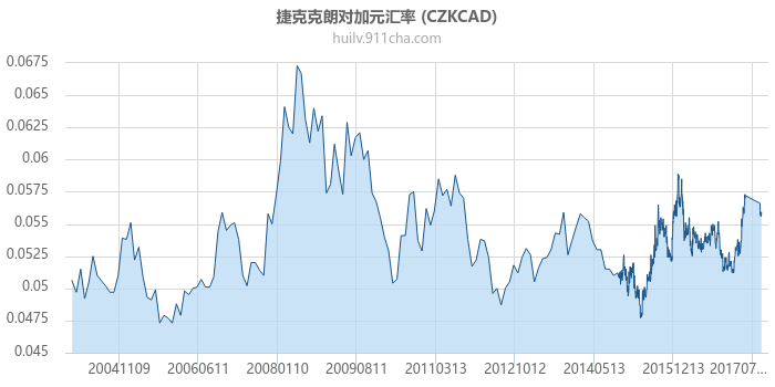 捷克克朗对加拿大元汇率走势图（历史）