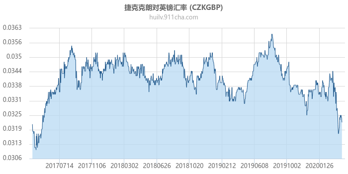 捷克克朗对英镑汇率走势图（历史）