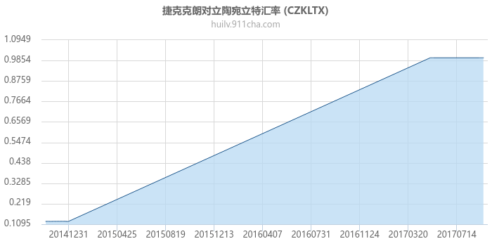 捷克克朗对立陶宛立特汇率走势图（历史）