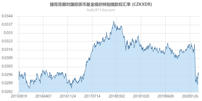 捷克克朗对国际货币基金组织特别提款权汇率走势图（历史）