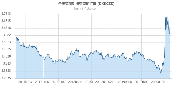 丹麦克朗对捷克克朗汇率走势图（历史）