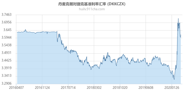 丹麦克朗对捷克基准利率汇率走势图（历史）