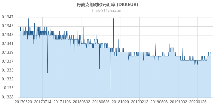 丹麦克朗对欧元汇率走势图（历史）