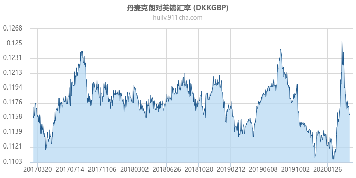 丹麦克朗对英镑汇率走势图（历史）